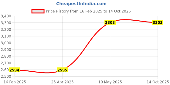industrybuying.com HAKKO 420ml Cleaners Suitable for Circuit Board or Contact - Made In Japan (Bottle of 420 Piece) hakko Price History Graph from 16 Feb 2025 to 13 Oct 2025