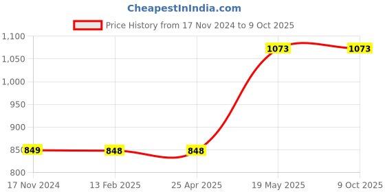 industrybuying.com HAKKO 4C T19 Series Replacement Tip 16422078 - Made In Japan hakko Price History Graph from 17 Nov 2024 to 9 Oct 2025