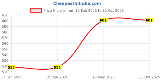 industrybuying.com HAKKO 6×16 mm Replacement Tip 7601571 - Made In Japan hakko Price History Graph from 13 Feb 2025 to 10 Oct 2025