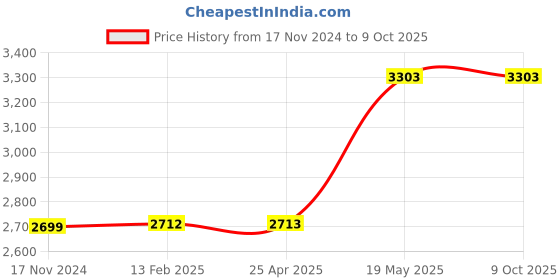 industrybuying.com HAKKO 6C type Tip (For The Fx-838) 3552858 - Made In Japan hakko Price History Graph from 17 Nov 2024 to 9 Oct 2025