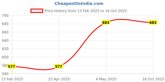 industrybuying.com HAKKO 8×90 mm Tip Ec-8 10015565 - Made In Japan hakko Price History Graph from 13 Feb 2025 to 16 Oct 2025