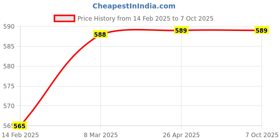 industrybuying.com Hakko 900MT-4C Oxygen-Free Copper Soldering Iron Tip Bit 900MT Series (Pack of 5) hakko Price History Graph from 14 Feb 2025 to 6 Oct 2025