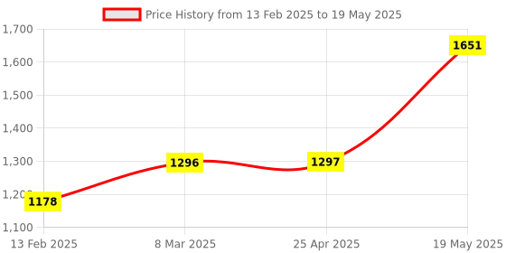 industrybuying.com HAKKO A type with a flat-blade screwdriver that can be applied in two ways10008793 - Made In Japan hakko Price History Graph from 13 Feb 2025 to 19 May 2025