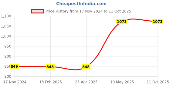 industrybuying.com HAKKO BC / C type Replacement Tip T18 Series 34934155 - Made In Japan hakko Price History Graph from 17 Nov 2024 to 11 Oct 2025