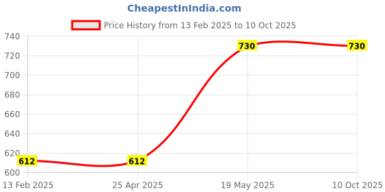 industrybuying.com HAKKO BC / C type Replacement Tip T18 Series 34934191 - Made In Japan hakko Price History Graph from 13 Feb 2025 to 9 Oct 2025