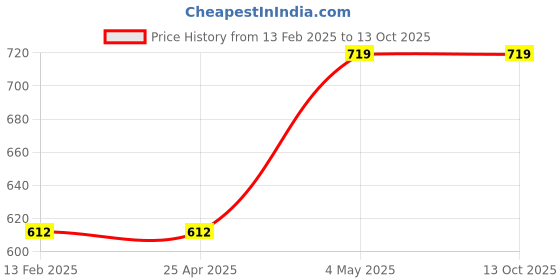 industrybuying.com HAKKO Bent Nozzle Suitable For 392-1, 393-1, 394-01 21278066 - Made In Japan hakko Price History Graph from 13 Feb 2025 to 13 Oct 2025