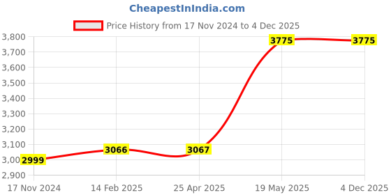 industrybuying.com HAKKO Drill Nozzle 0. For 8Mm (10 Pieces) Suitable For 484802808809 10017306 - Made In Japan hakko Price History Graph from 17 Nov 2024 to 4 Dec 2025
