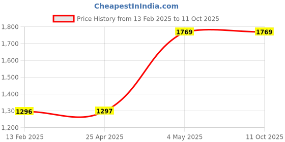 industrybuying.com HAKKO For 350 ° C Tip Bl Type 21274532 - Made In Japan hakko Price History Graph from 13 Feb 2025 to 11 Oct 2025