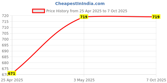 industrybuying.com Hakko Fusing Heater For FV-802, 307-H (Pack of 5) hakko Price History Graph from 25 Apr 2025 to 6 Oct 2025