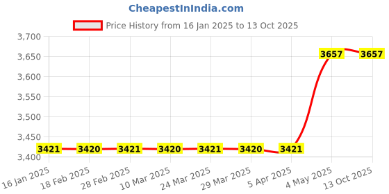 industrybuying.com HAKKO Heater / 24V50W (For Iron Removal) Suitable for 809 6567741 - Made In Japan hakko Price History Graph from 16 Jan 2025 to 12 Oct 2025