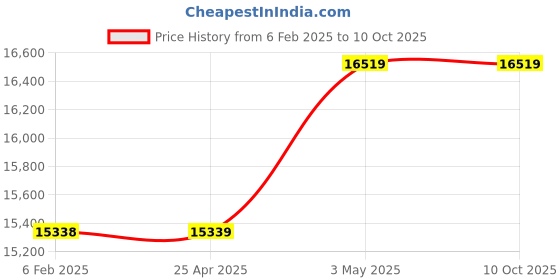 industrybuying.com Hakko Interface Card For FN-1010, B5210 hakko Price History Graph from 6 Feb 2025 to 9 Oct 2025