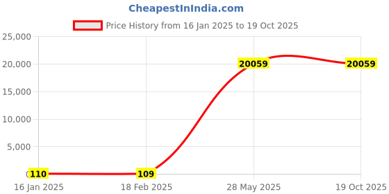 industrybuying.com Hakko Main Filter 220X270X125 mm, A1573 hakko Price History Graph from 16 Jan 2025 to 18 Oct 2025