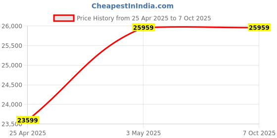 industrybuying.com Hakko Micro Soldering Iron Part FX-9703 70 W 24 V Composite Heater, FX9703-811 hakko Price History Graph from 25 Apr 2025 to 6 Oct 2025
