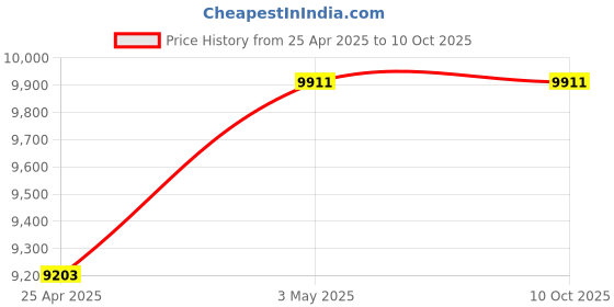 industrybuying.com Hakko Micro Soldering Iron Part FX-9703 70 W, FX9703-81 hakko Price History Graph from 25 Apr 2025 to 10 Oct 2025