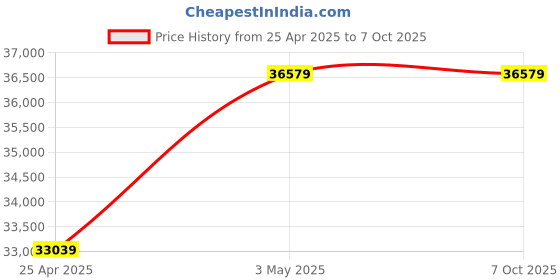 industrybuying.com Hakko N2 Micro Soldering Iron Unit FX-9704 70 W 24 V Composite Heater, FX9704-811 hakko Price History Graph from 25 Apr 2025 to 7 Oct 2025