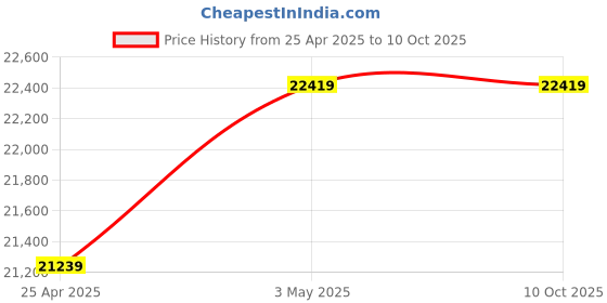 industrybuying.com Hakko N2 Soldering Iron Part 95 W, 24 V For FX-971/ FX-972, FX9702-81 hakko Price History Graph from 25 Apr 2025 to 9 Oct 2025