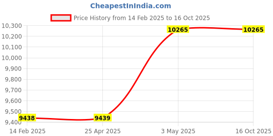 industrybuying.com Hakko Nozzle BGA Easy Removal Type 10×10 mm Dia, N51-13 hakko Price History Graph from 14 Feb 2025 to 16 Oct 2025