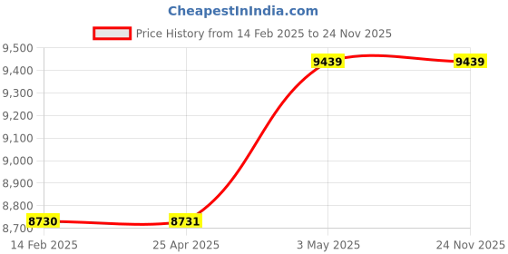 industrybuying.com Hakko Nozzle BGA Easy Removal Type 15×15 mm Dia, N51-16 hakko Price History Graph from 14 Feb 2025 to 24 Nov 2025
