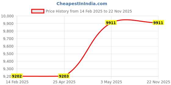 industrybuying.com Hakko Nozzle BGA Easy Removal Type 6×6 mm Dia, N51-11 hakko Price History Graph from 14 Feb 2025 to 22 Nov 2025