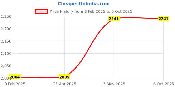 industrybuying.com Hakko Nozzle Replacement Desoldering 1.6 Φmm Inner Dia 3 Φmm Outer Dia For 475-51 / 474-71, A1502 hakko Price History Graph from 8 Feb 2025 to 6 Oct 2025