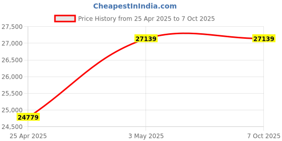 industrybuying.com Hakko Replace Nozzle N1 Series 1 Φmm Inner Dia, 2.2 Φmm Outer Dia, N1-10 (5) (Set of 5) hakko Price History Graph from 25 Apr 2025 to 6 Oct 2025