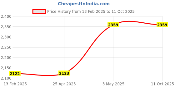 industrybuying.com Hakko Replacement Heater 60 W, 503-H (Set of 5) hakko Price History Graph from 13 Feb 2025 to 11 Oct 2025
