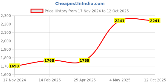 industrybuying.com HAKKO Replacement heater Heating / Shrinking Tool, Spare Heaters 9459405 - Made In Japan hakko Price History Graph from 17 Nov 2024 to 12 Oct 2025