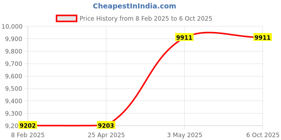 industrybuying.com Hakko Replacement Tip T9 2 Φmm Inner Diameter, T9-L2 (Set of 2) hakko Price History Graph from 8 Feb 2025 to 5 Oct 2025
