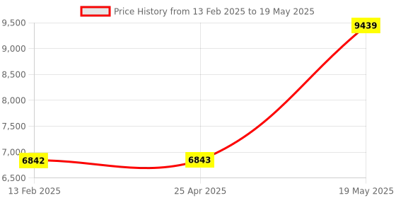 industrybuying.com HAKKO Replacement Tip (T9 Series) Suitable for HAKKO FM-2023 8180356-Made In Japan (Pack of 2 Pcs) hakko Price History Graph from 13 Feb 2025 to 19 May 2025