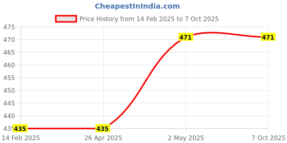 industrybuying.com Hakko Shrink Pad For FV-802, A1545 hakko Price History Graph from 14 Feb 2025 to 7 Oct 2025