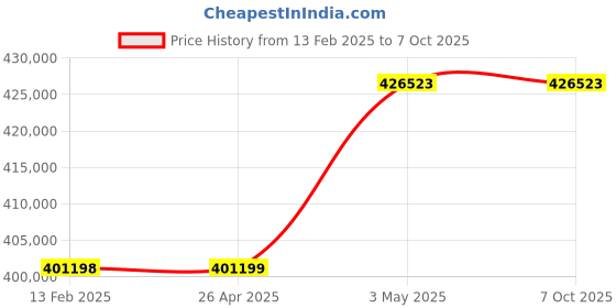 industrybuying.com Hakko Simple Desktop Shrink Device Flat Plug 1400 W, 885 hakko Price History Graph from 13 Feb 2025 to 7 Oct 2025