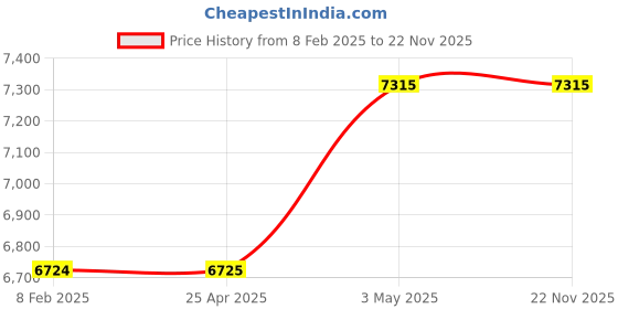 industrybuying.com Hakko Soldering Iron Ceramic Heater 65 W 100 V AC For T19 Series TipFX8805-01 hakko Price History Graph from 8 Feb 2025 to 21 Nov 2025
