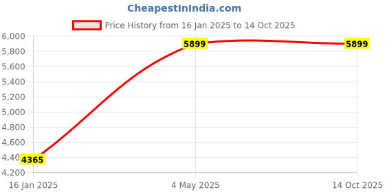 industrybuying.com HAKKO Soldering Iron Fm2028 Suitable For FX-950, FX-951, FX-952 39528273 - Made In Japan hakko Price History Graph from 16 Jan 2025 to 14 Oct 2025