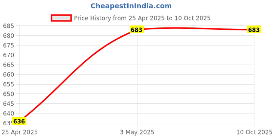 industrybuying.com Hakko Soldering Iron Nozzle Hook Type For FV310-81, N70-03 hakko Price History Graph from 25 Apr 2025 to 9 Oct 2025