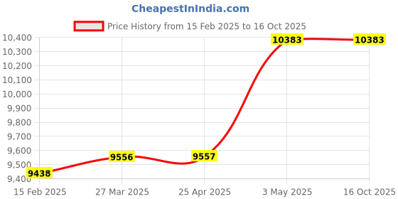 industrybuying.com Hakko Soldering Iron Part 390 W, 30 V For FH-220, FX-805, FX8004-81 hakko Price History Graph from 15 Feb 2025 to 16 Oct 2025