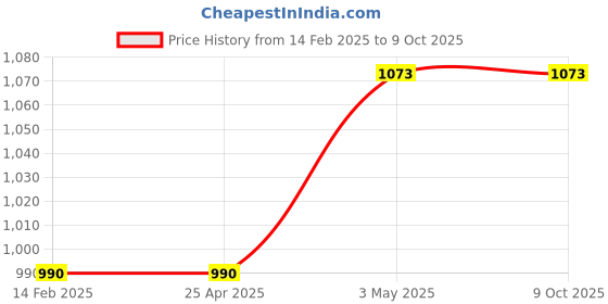 industrybuying.com Hakko Soldering Iron Replacement Tip T18 Series For FX8801-01, FX8802-02, FX600-01, FX600-02, T18-BL hakko Price History Graph from 14 Feb 2025 to 8 Oct 2025