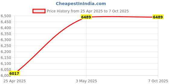 industrybuying.com Hakko Soldering Iron Replacement Tip T18 Series For FX8801-01, FX8802-02, FX600-01, FX600-02, T18-C2 (10) (Set of 10) hakko Price History Graph from 25 Apr 2025 to 6 Oct 2025