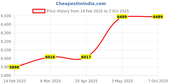industrybuying.com Hakko Soldering Iron Replacement Tip T18 Series For FX8801-01, FX8802-02, FX600-01, FX600-02, T18-CF4 (10) (Set of 10) hakko Price History Graph from 14 Feb 2025 to 7 Oct 2025