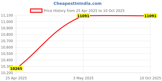 industrybuying.com Hakko Soldering Iron Replacement Tip T52 series L Type For FX-9706, T52-L2 hakko Price History Graph from 25 Apr 2025 to 10 Oct 2025
