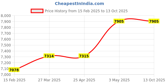 industrybuying.com Hakko Soldering Iron Replacement Tip T8 Series 0.5 Φmm Inner Dia, T8-1002 (Set of 2) hakko Price History Graph from 15 Feb 2025 to 13 Oct 2025