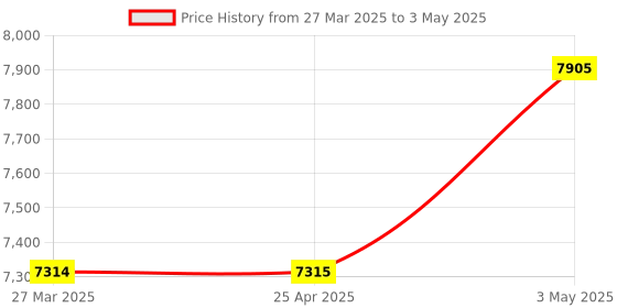 industrybuying.com Hakko Soldering Iron Replacement Tip T8 Series 13 Φmm Inner Dia, T8-1008 (Set of 2) hakko Price History Graph from 27 Mar 2025 to 3 May 2025
