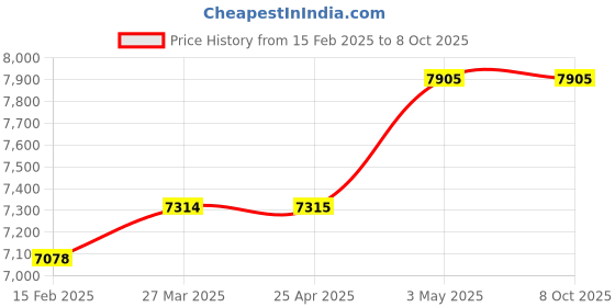 industrybuying.com Hakko Soldering Iron Replacement Tip T8 Series 20 Φmm Inner Dia, T8-1010 (Set of 2) hakko Price History Graph from 15 Feb 2025 to 7 Oct 2025
