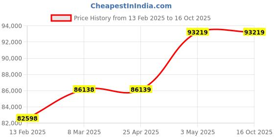 industrybuying.com Hakko Soldering Iron Tester 3.2 W 100 V AC, FG101B-81 hakko Price History Graph from 13 Feb 2025 to 16 Oct 2025
