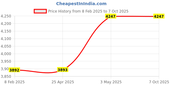 industrybuying.com Hakko Soldering Iron Tip 3.2DL Type Suitable For FN-1010, T36-DL32 hakko Price History Graph from 8 Feb 2025 to 6 Oct 2025