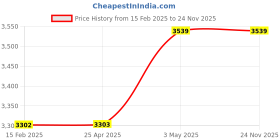 industrybuying.com Hakko Soldering Iron Tip CA-19 Suitable For 563P, CA-19 hakko Price History Graph from 15 Feb 2025 to 24 Nov 2025