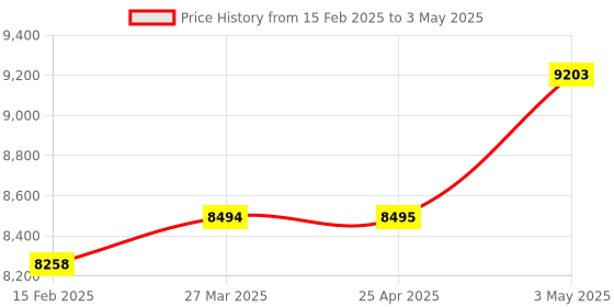 industrybuying.com Hakko Soldering Iron Tip Chip 3L Type For FM2022, T8-1013 (Set of 2) hakko Price History Graph from 15 Feb 2025 to 3 May 2025