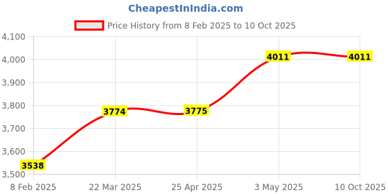industrybuying.com Hakko Soldering Iron Tip K Type Suitable For FN-1010, T36-K hakko Price History Graph from 8 Feb 2025 to 10 Oct 2025