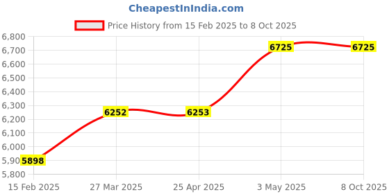 industrybuying.com Hakko Soldering Iron Tip Suitable For FX650, T34-I (10) (Set of 10) hakko Price History Graph from 15 Feb 2025 to 8 Oct 2025