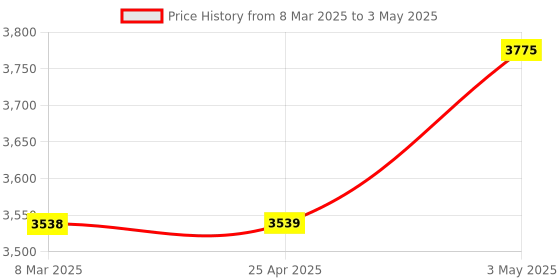 industrybuying.com Hakko Soldering Tip 2BC Type 2 mm Size For FX-838, T20-BC2 hakko Price History Graph from 8 Mar 2025 to 3 May 2025