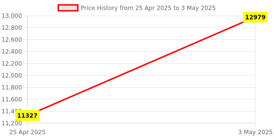 industrybuying.com Hakko Soldering Tip For 900M 6.5 Φmm Outer Dia R Type, 900M-T-R (10) (Set of 10) hakko Price History Graph from 25 Apr 2025 to 3 May 2025